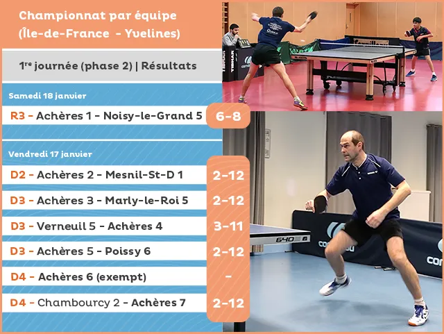 R&eacute;sultats par &eacute;quipe phase 2, premi&egrave;re journ&eacute;e