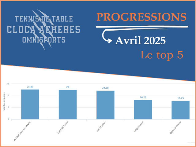 Top progression d'avril 2025